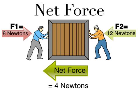 Net Force Calculator.